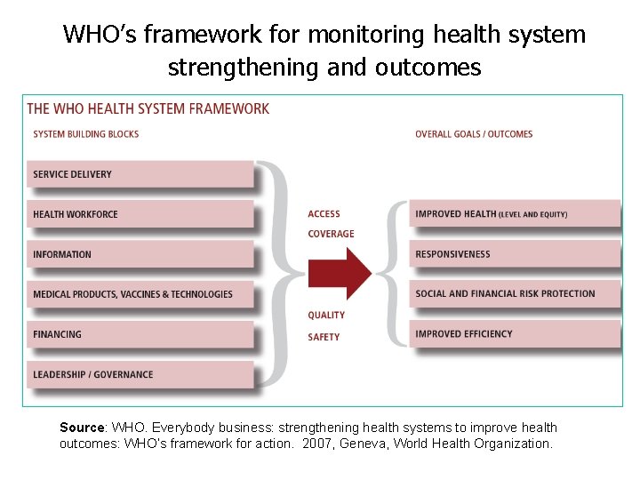 WHO’s framework for monitoring health system strengthening and outcomes Source: WHO. Everybody business: strengthening