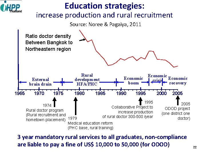 Education strategies: increase production and rural recruitment Source: Noree & Pagaiya, 2011 Ratio doctor