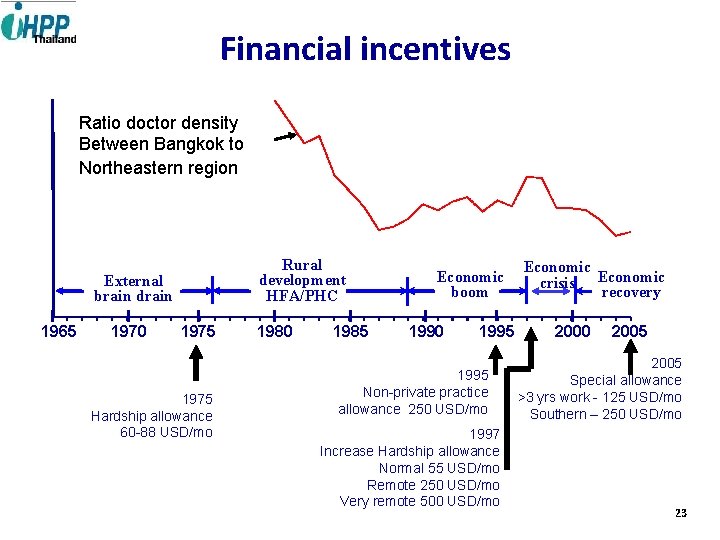 Financial incentives Ratio doctor density Between Bangkok to Northeastern region Rural development HFA/PHC External