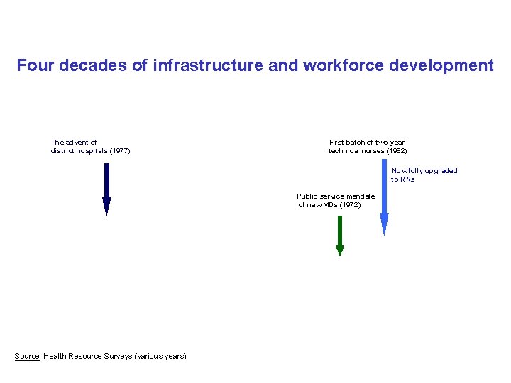 Four decades of infrastructure and workforce development The advent of district hospitals (1977) First