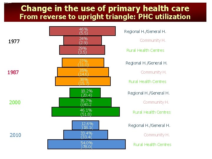 Change in the use of primary health care From reverse to upright triangle: PHC