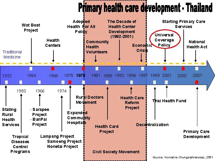 The Decade of Starting Primary Care Health Center Services Development Universal (1992 -2001) Coverage