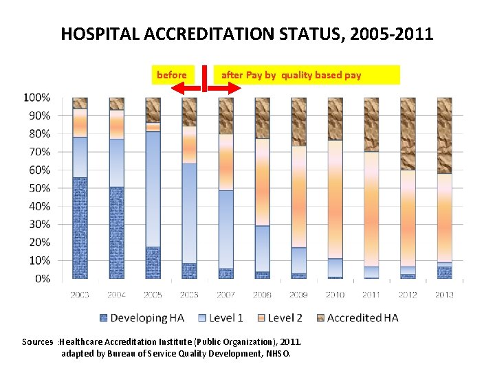 HOSPITAL ACCREDITATION STATUS, 2005 -2011 before after Pay by quality based pay Sources :