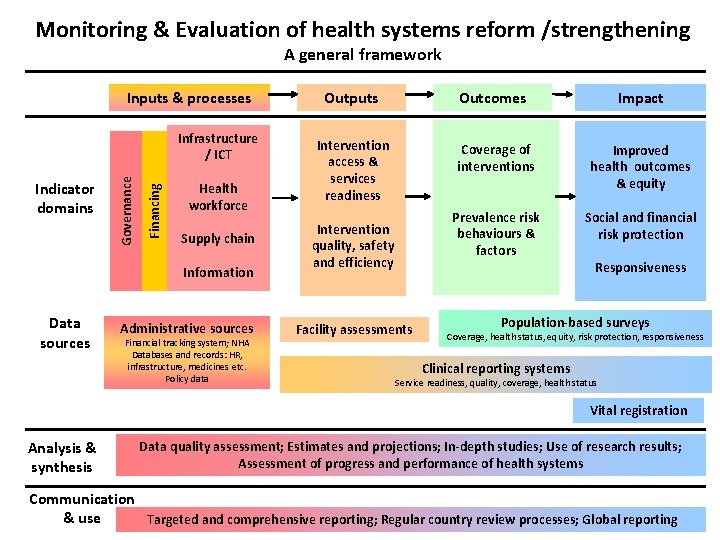 Monitoring & Evaluation of health systems reform /strengthening A general framework Inputs & processes