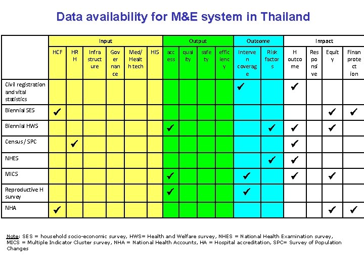 Data availability for M&E system in Thailand Input HCF HR H Infra struct ure