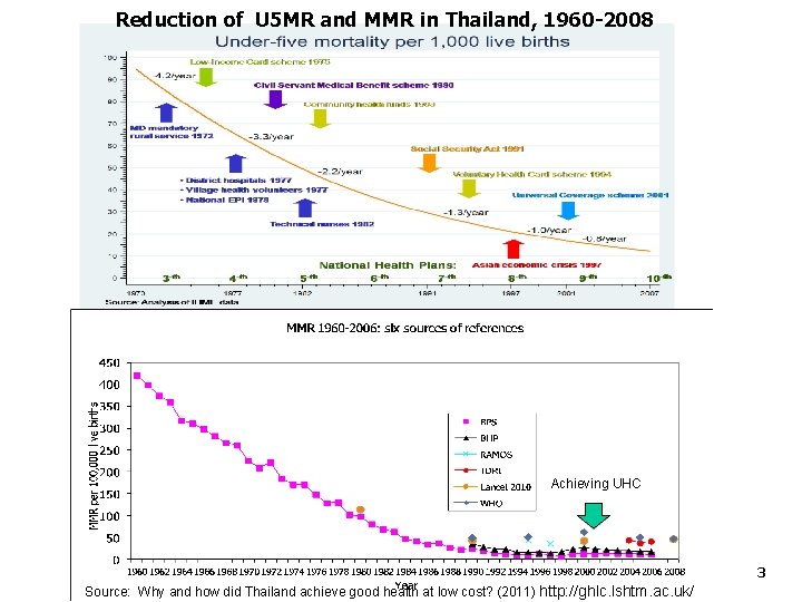 Reduction of U 5 MR and MMR in Thailand, 1960 -2008 Achieving UHC 3