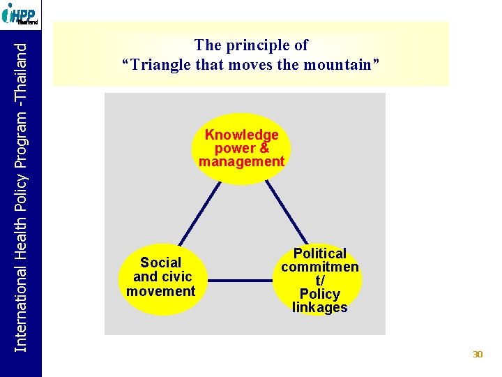 International Health Policy Program. Policy -Thailand Program -Thailand The principle of “Triangle that moves