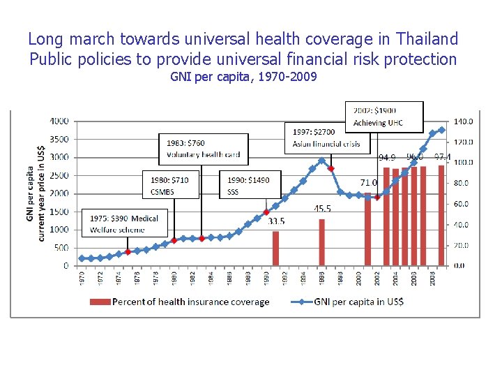 Long march towards universal health coverage in Thailand Public policies to provide universal financial