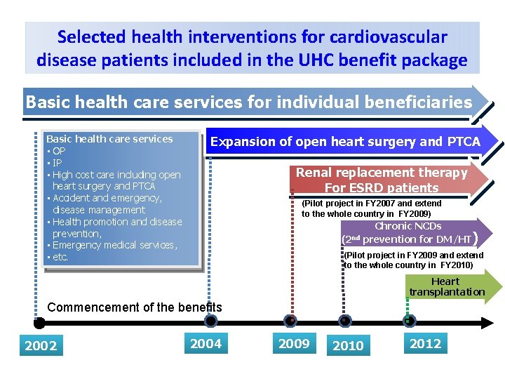 Selected health interventions for cardiovascular disease patients included in the UHC benefit package Basic