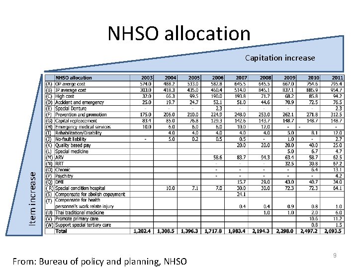 NHSO allocation Item increase Capitation increase From: Bureau of policy and planning, NHSO 9