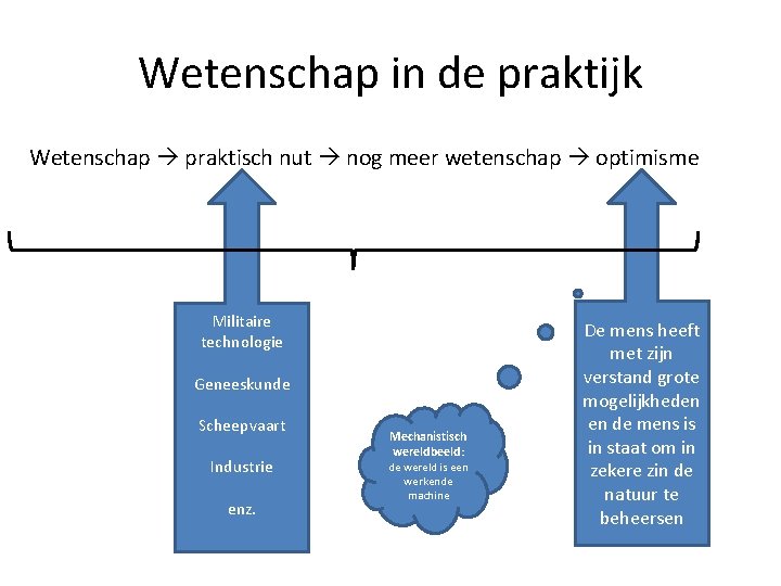 Wetenschap in de praktijk Wetenschap praktisch nut nog meer wetenschap optimisme Militaire technologie Geneeskunde