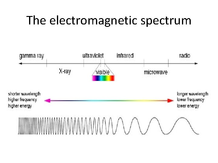 The electromagnetic spectrum 