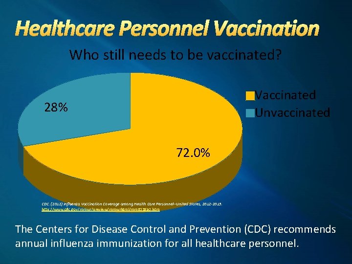 Healthcare Personnel Vaccination Who still needs to be vaccinated? Vaccinated Unvaccinated 28% 72. 0%