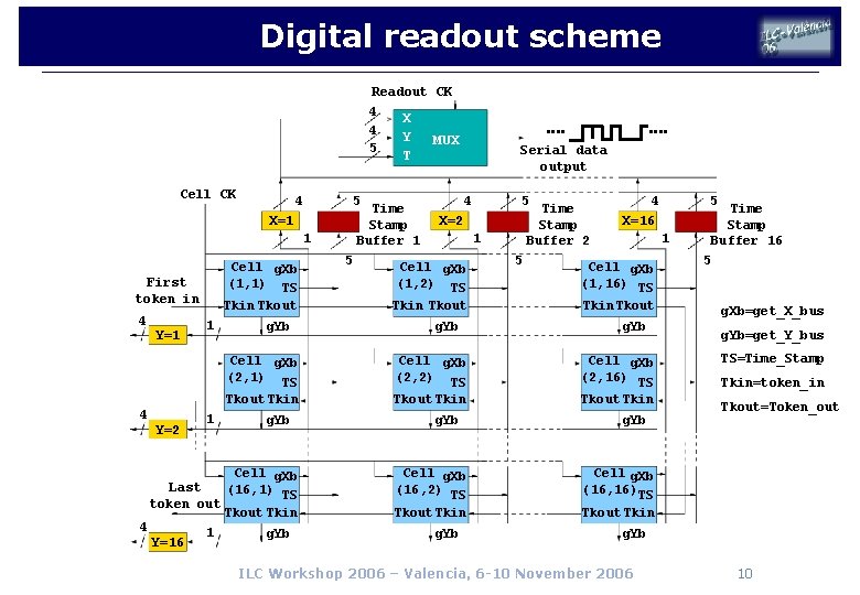 Digital readout scheme Readout CK 4 X 4 Y MUX 5 T Cell CK