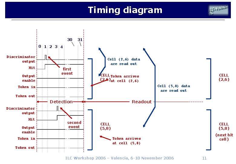 Timing diagram CELL (2, 6) X Y TS 30 CELL (5, 8) X Y