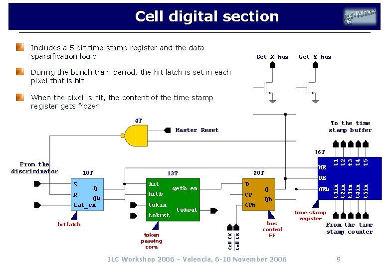 Cell digital section Includes a 5 bit time stamp register and the data sparsification