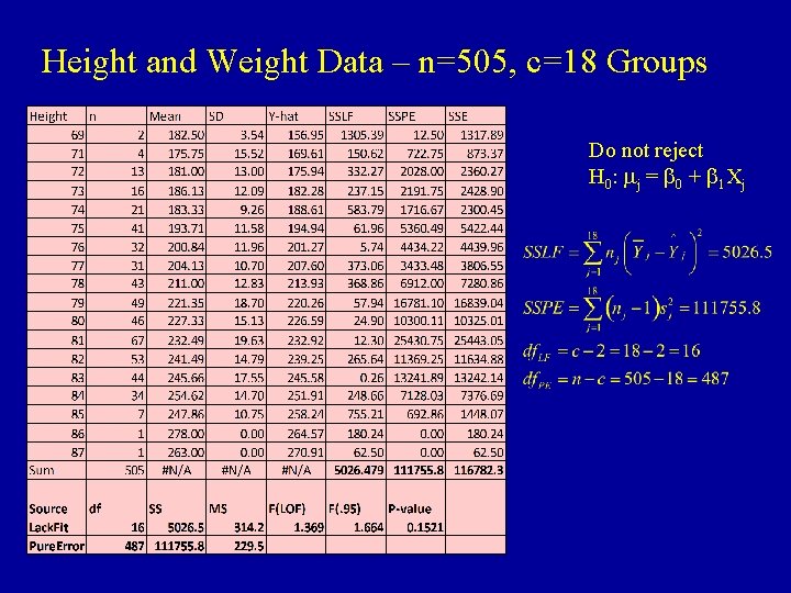 Height and Weight Data – n=505, c=18 Groups Do not reject H 0 :