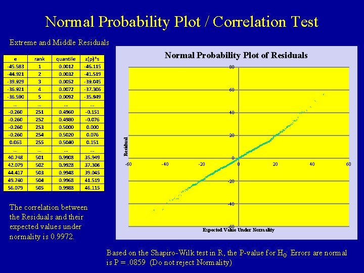 Normal Probability Plot / Correlation Test Extreme and Middle Residuals Normal Probability Plot of