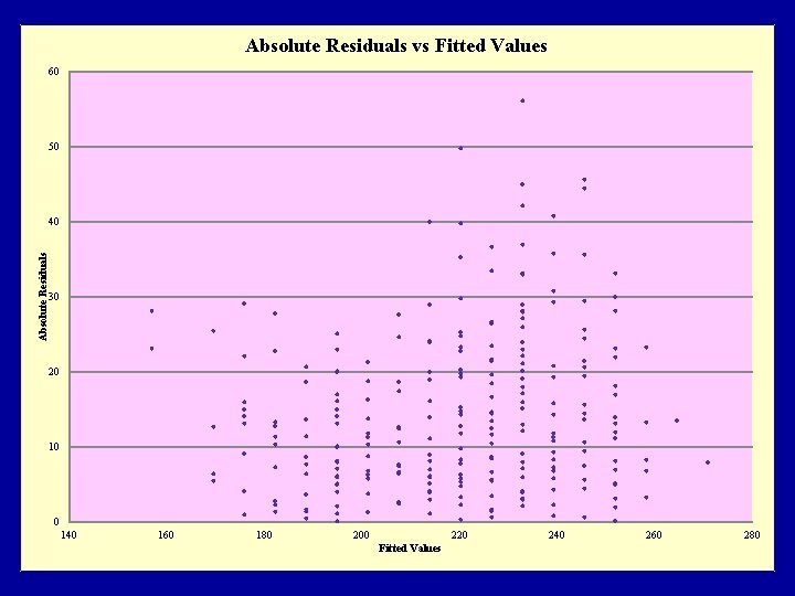 Absolute Residuals vs Fitted Values 60 50 Absolute Residuals 40 30 20 10 0