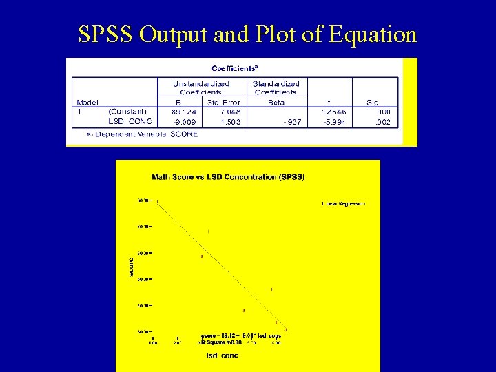 SPSS Output and Plot of Equation 