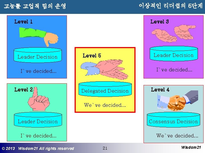 이상적인 리더쉽의 5단계 고능률 고업적 팀의 운영 Level 1 Leader Decision Level 3 Level