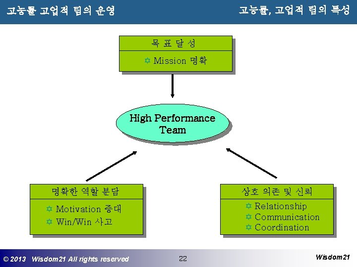 고능률, 고업적 팀의 특성 고능률 고업적 팀의 운영 목표달성 Y Mission 명확 High Performance