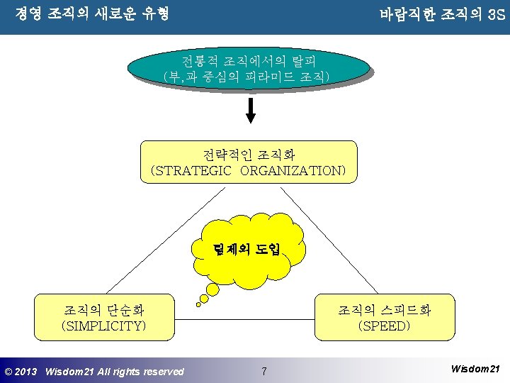 경영 조직의 새로운 유형 바람직한 조직의 3 S 전통적 조직에서의 탈피 (부, 과 중심의