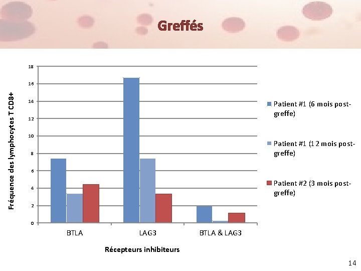 Greffés 18 Fréquence des lymphocytes T CD 8+ 16 14 Patient #1 (6 mois