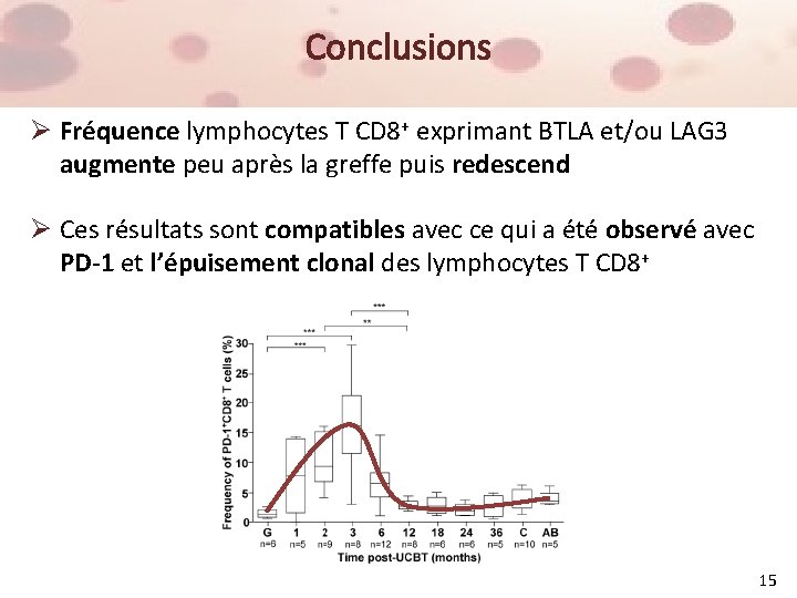 Conclusions Ø Fréquence lymphocytes T CD 8+ exprimant BTLA et/ou LAG 3 augmente peu