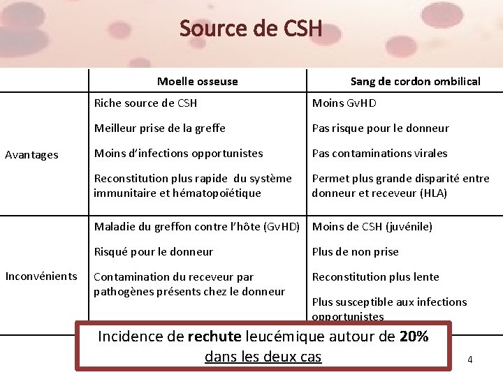 Source de CSH Moelle osseuse Avantages Sang de cordon ombilical Riche source de CSH