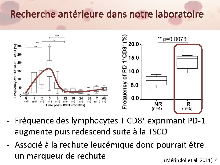 Recherche antérieure dans notre laboratoire - Fréquence des lymphocytes T CD 8+ exprimant PD-1