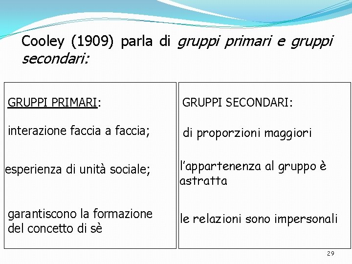 Cooley (1909) parla di gruppi primari e gruppi secondari: GRUPPI PRIMARI: GRUPPI SECONDARI: interazione