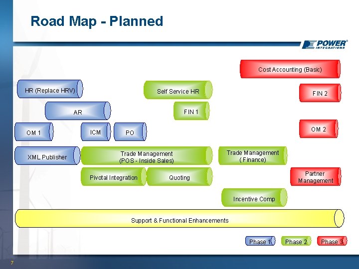 Road Map - Planned Cost Accounting (Basic) HR (Replace HRV) Self Service HR FIN