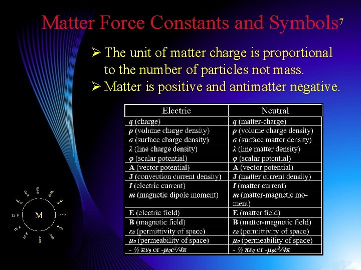 Matter Force Constants and Symbols 7 Ø The unit of matter charge is proportional