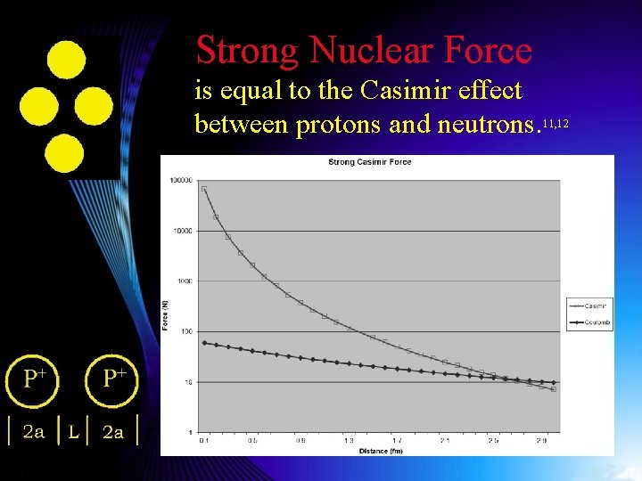 Strong Nuclear Force is equal to the Casimir effect between protons and neutrons. 11,