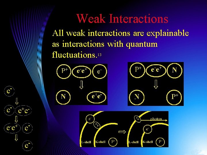 Weak Interactions All weak interactions are explainable as interactions with quantum fluctuations. 13 