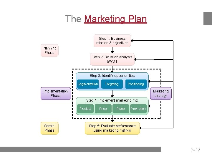 The Marketing Plan Step 1: Business mission & objectives Planning Phase Step 2: Situation