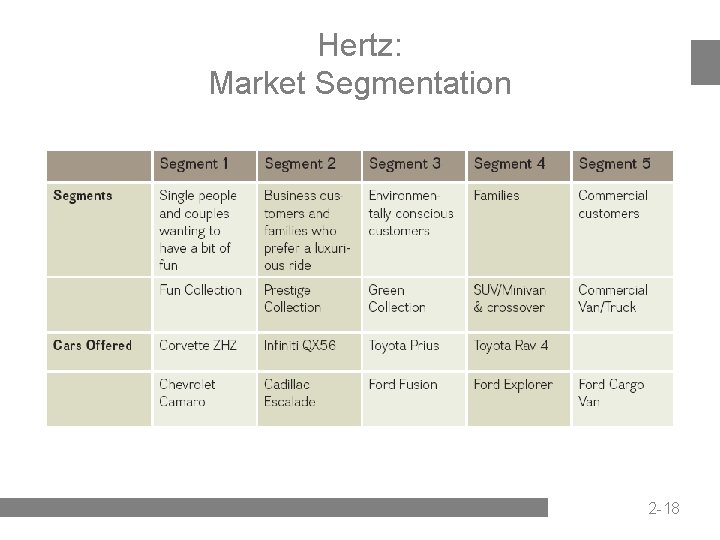 Hertz: Market Segmentation 2 -18 