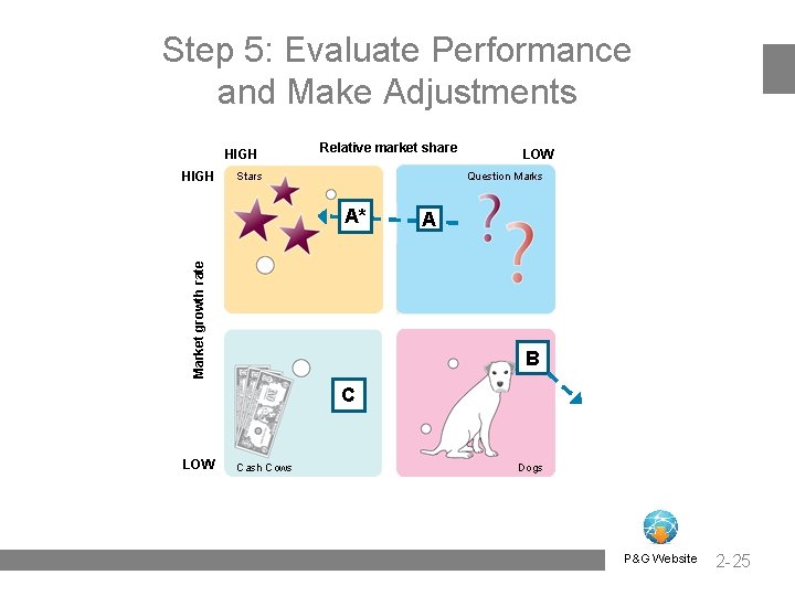 Step 5: Evaluate Performance and Make Adjustments HIGH Relative market share Stars LOW Question