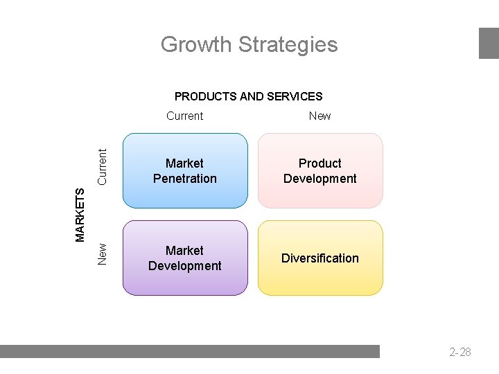 Growth Strategies New Current Market Penetration Product Development Market Development Diversification MARKETS Current New
