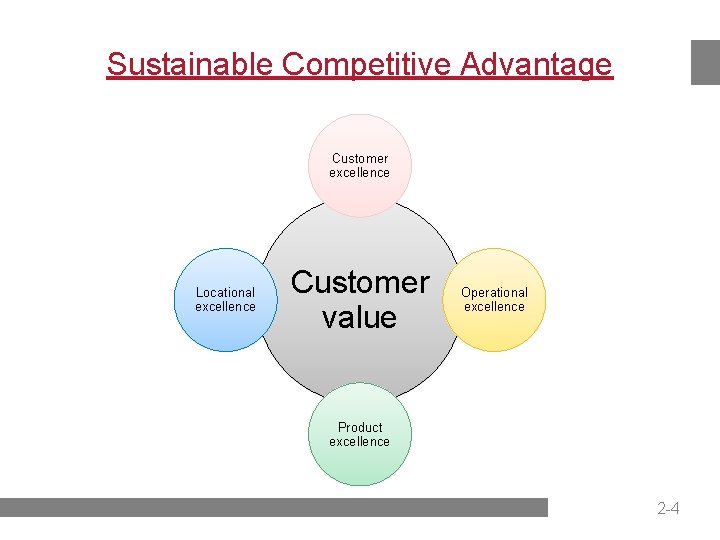 Sustainable Competitive Advantage Customer excellence Locational excellence Customer value Operational excellence Product excellence 2