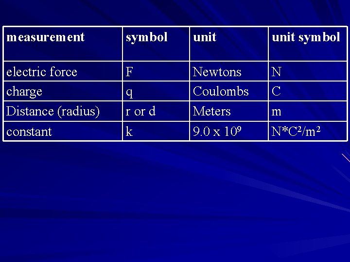 Bell Work Forming Charge 1 When a charge