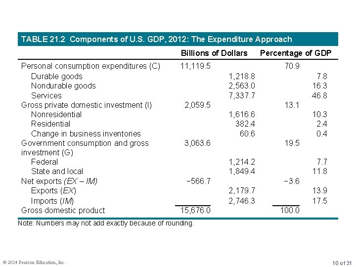 TABLE 21. 2 Components of U. S. GDP, 2012: The Expenditure Approach Billions of