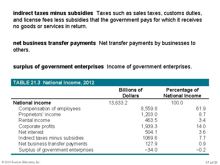 indirect taxes minus subsidies Taxes such as sales taxes, customs duties, and license fees