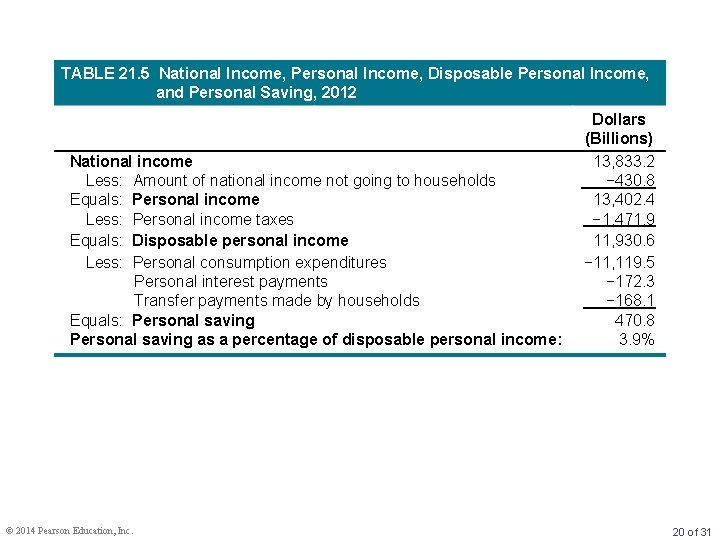 TABLE 21. 5 National Income, Personal Income, Disposable Personal Income, and Personal Saving, 2012