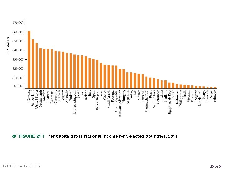  FIGURE 21. 1 Per Capita Gross National Income for Selected Countries, 2011 ©