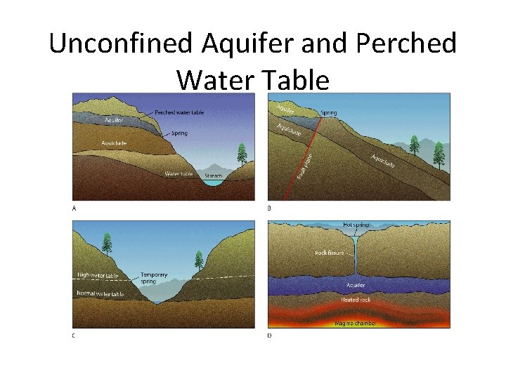 Unconfined Aquifer and Perched Water Table 