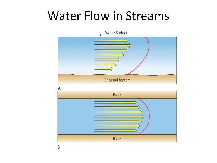 Water Flow in Streams 