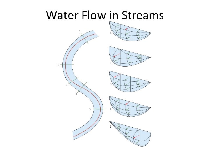 Water Flow in Streams 