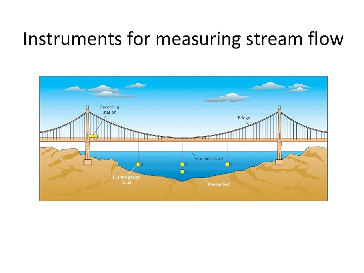 Instruments for measuring stream flow 